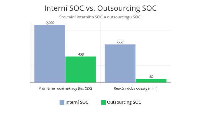 Srovnání interního SOC a outsourcingu SOC
