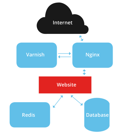 Managed Cloud Hosting - cache diagram